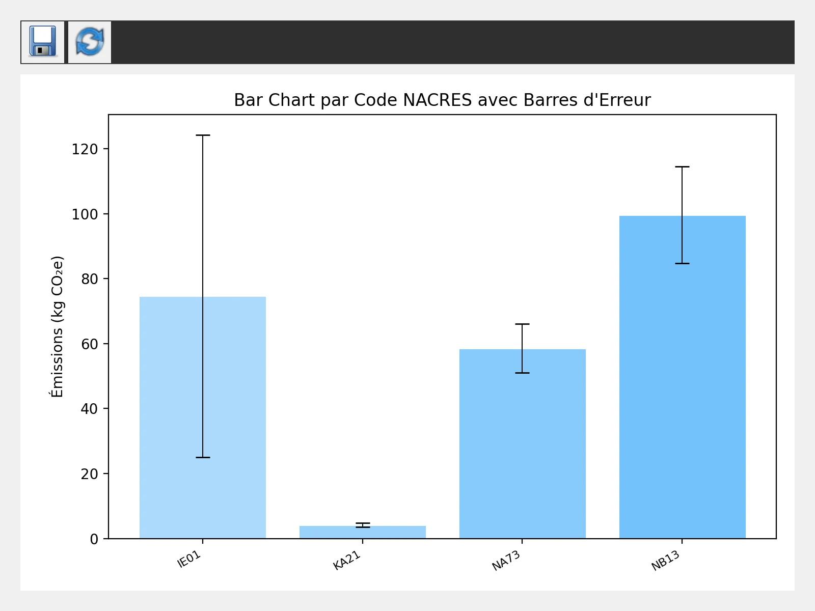 Émissions par code NACRES avec barres d'erreur