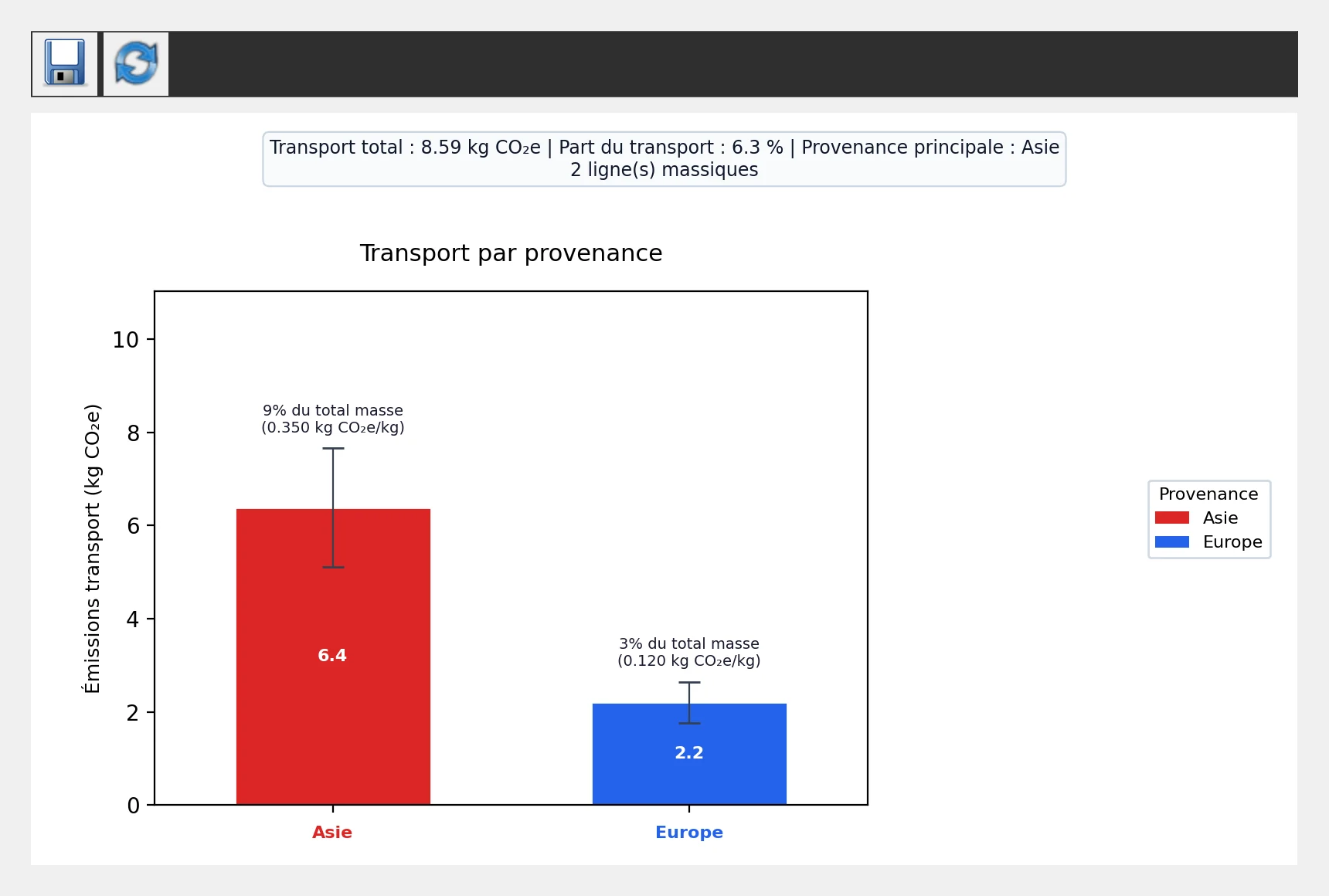 Transport, facteur par provenance