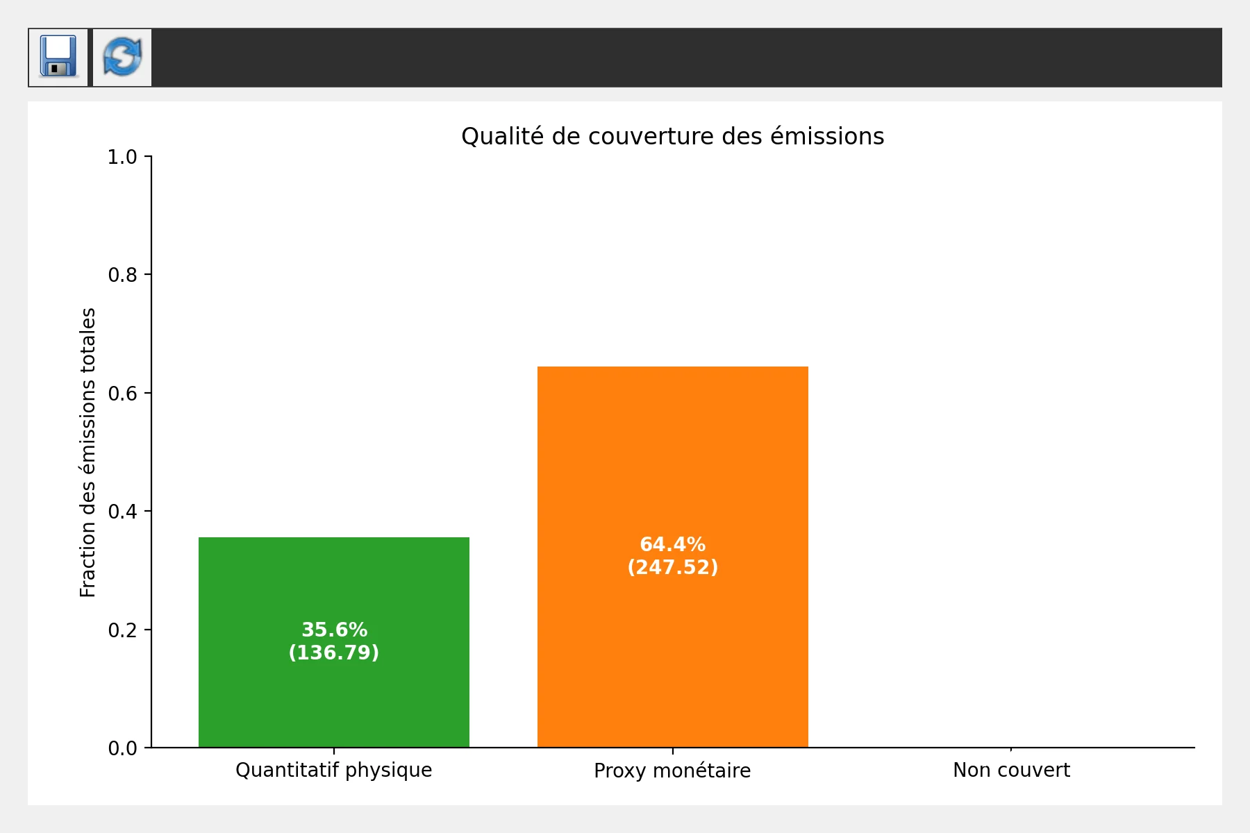 Couverture méthodologique du bilan