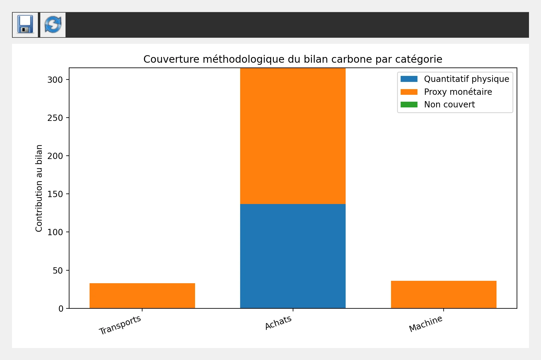 Couverture par catégorie